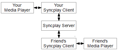 Syncplay Topology
